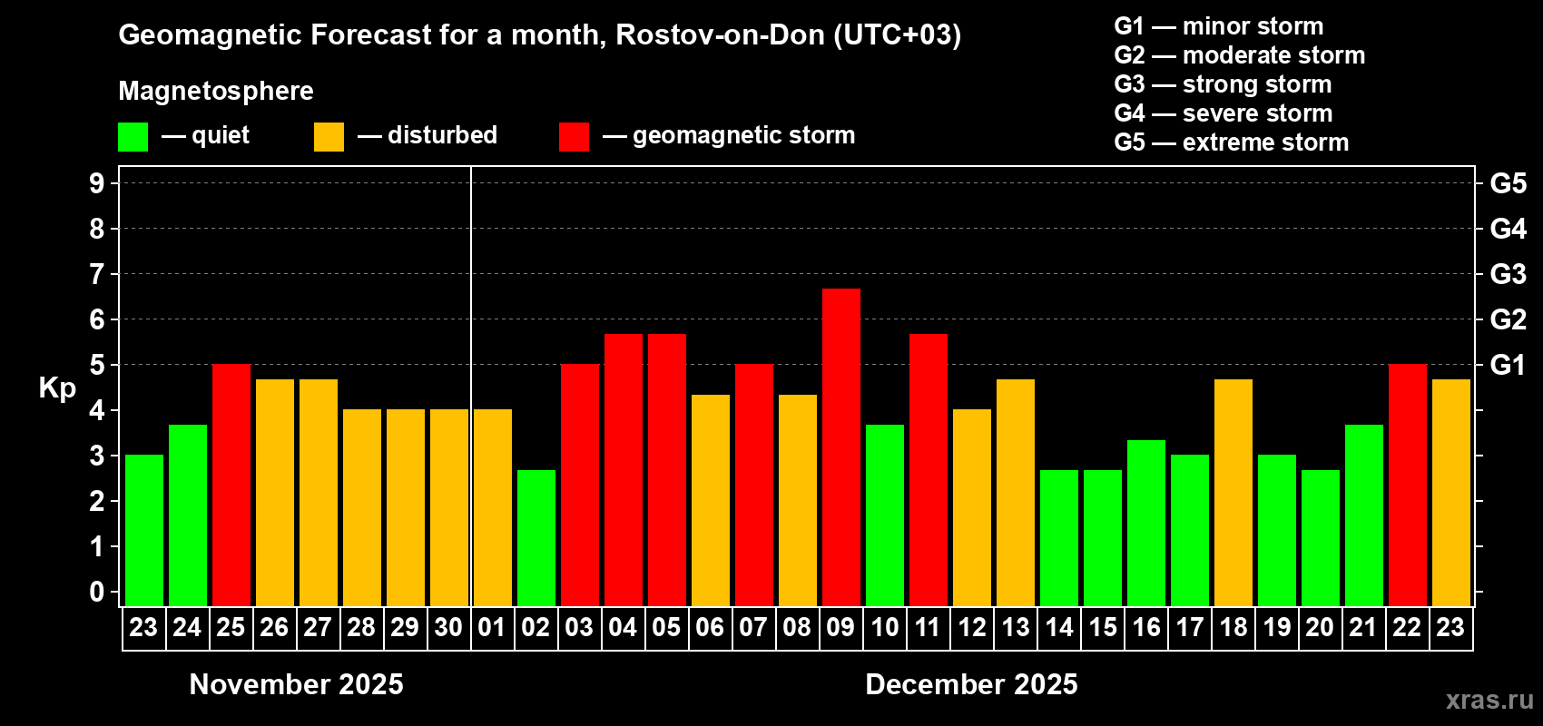 Forecast of the daily maximal value of geomagnetic index Kp for <b>1 month</b> (31 days) <b>from Nov 23, 2025 to Dec 23, 2025</b>