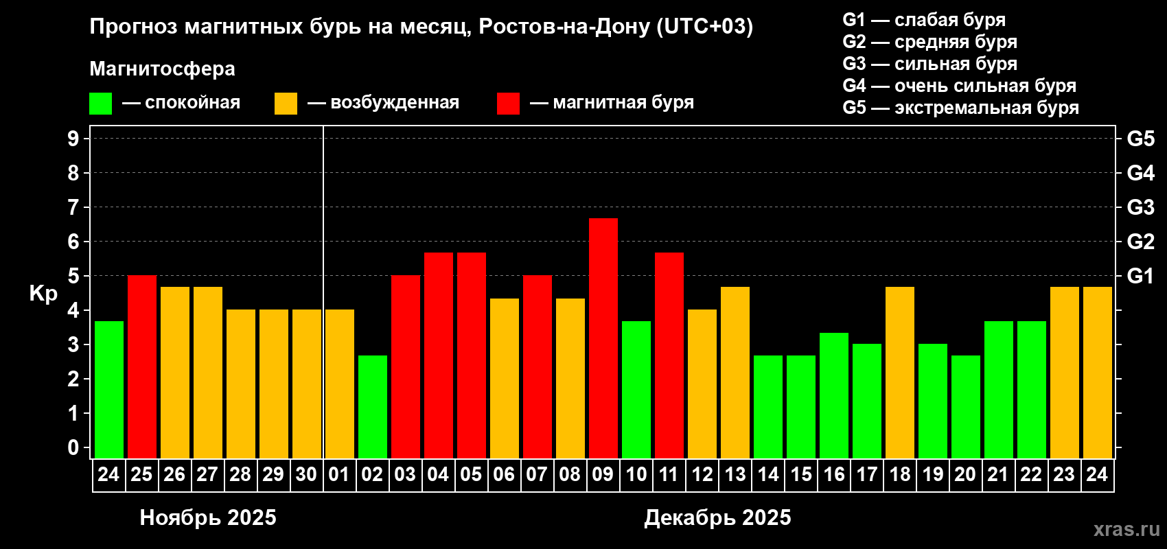 Прогноз максимального суточного геомагнитного индекса&nbsp;Kp на <b>1 месяц</b> (31 день) <b>с 24 ноября по 24 декабря 2025 г</b>
