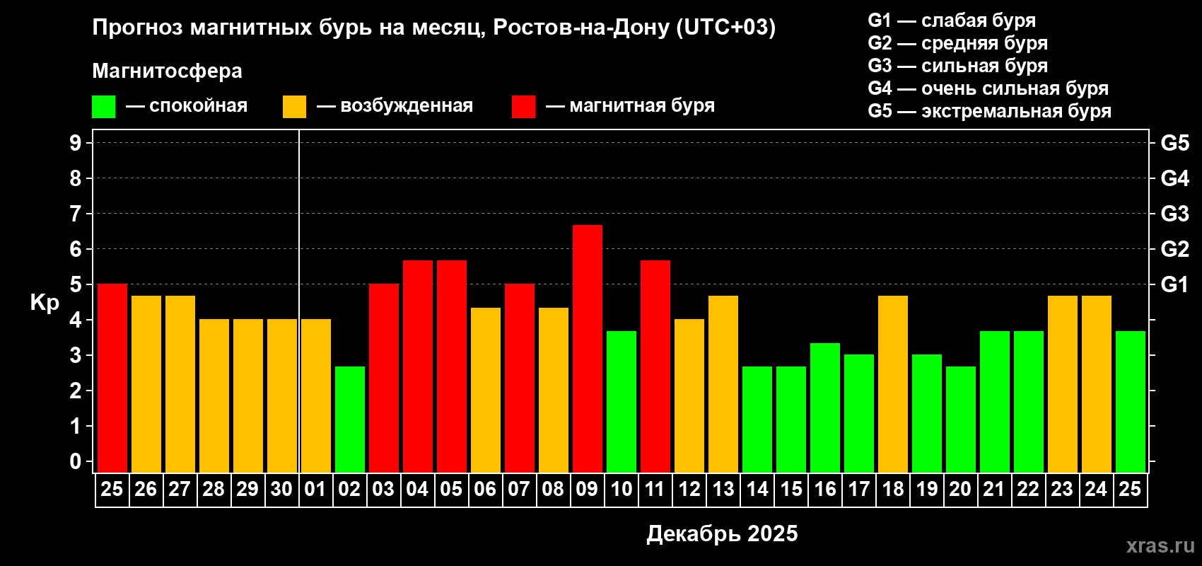 Прогноз максимального суточного геомагнитного индекса&nbsp;Kp на <b>1 месяц</b> (31 день) <b>с 25 ноября по 25 декабря 2025 г</b>