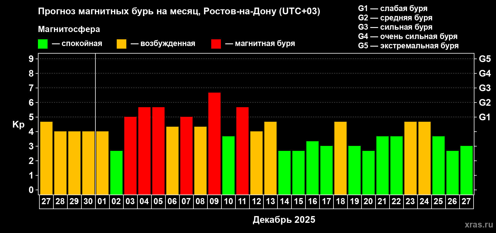 Прогноз максимального суточного геомагнитного индекса&nbsp;Kp на <b>1 месяц</b> (31 день) <b>с 27 ноября по 27 декабря 2025 г</b>