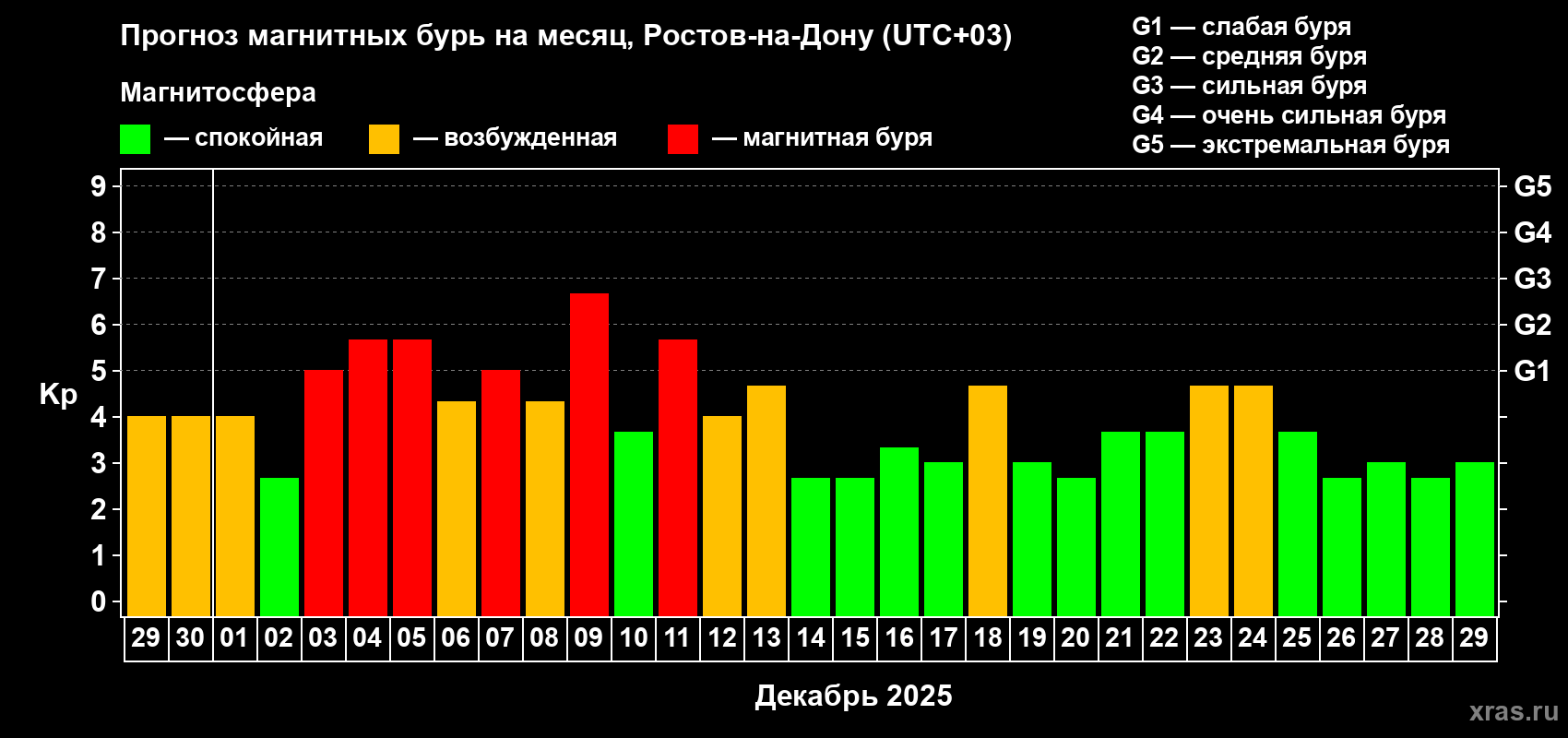 Прогноз максимального суточного геомагнитного индекса&nbsp;Kp на <b>1 месяц</b> (31 день) <b>с 29 ноября по 29 декабря 2025 г</b>