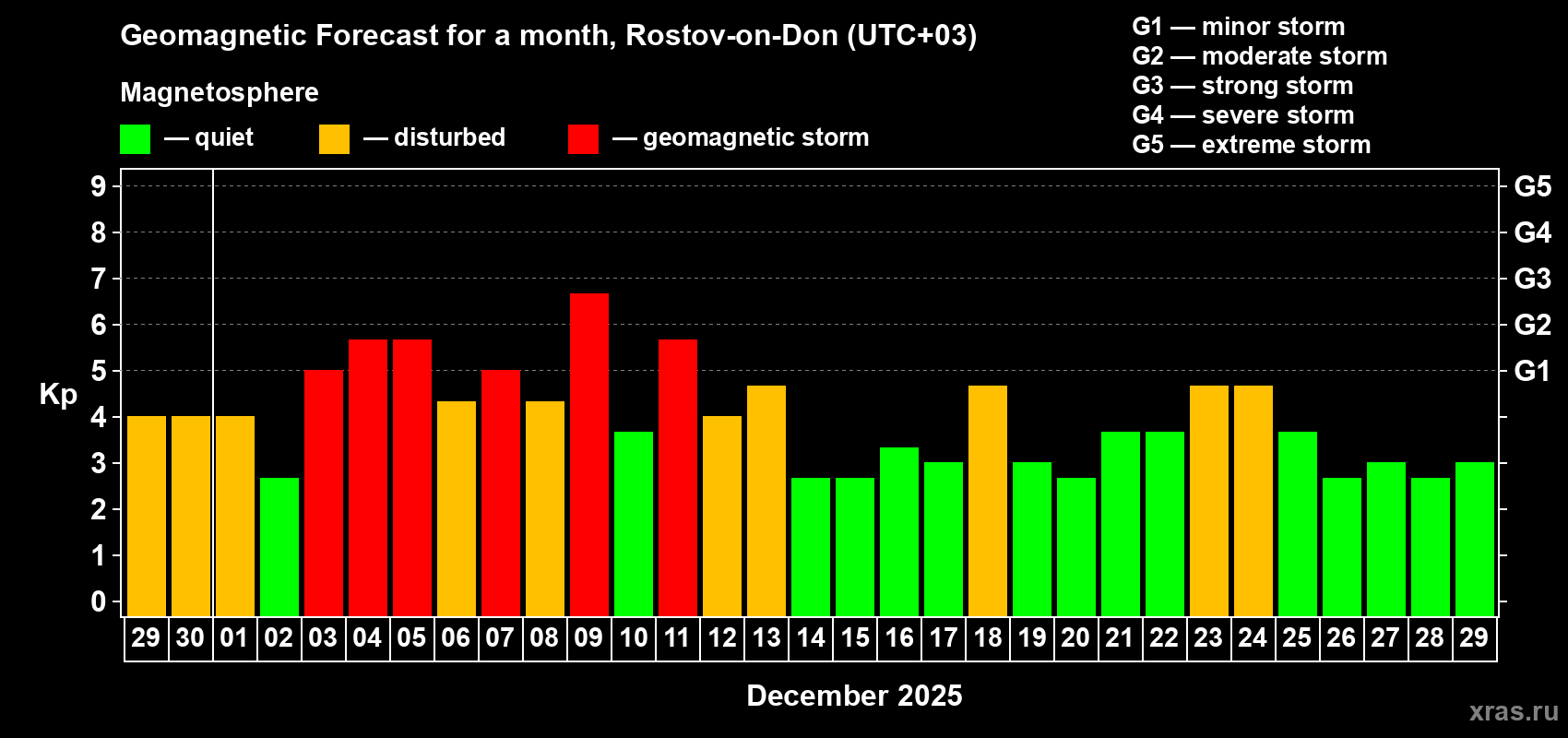 Forecast of the daily maximal value of geomagnetic index Kp for <b>1 month</b> (31 days) <b>from Nov 29, 2025 to Dec 29, 2025</b>