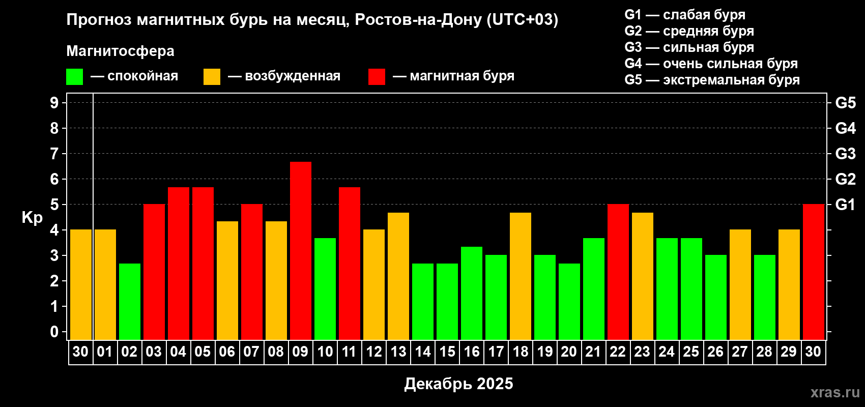 Прогноз максимального суточного геомагнитного индекса Kp на <b>1 месяц</b> (31 день) <b>с 30 ноября по 30 декабря 2025 г</b>