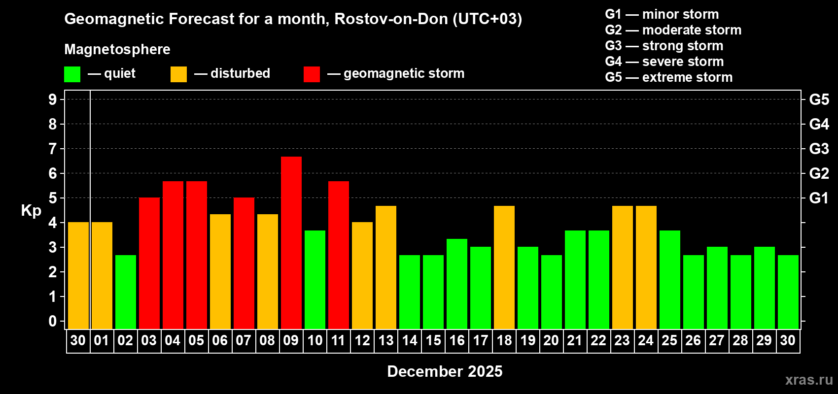Forecast of the daily maximal value of geomagnetic index&nbsp;Kp for <b>1 month</b> (31 days) <b>from Nov 30, 2025 to Dec 30, 2025</b>