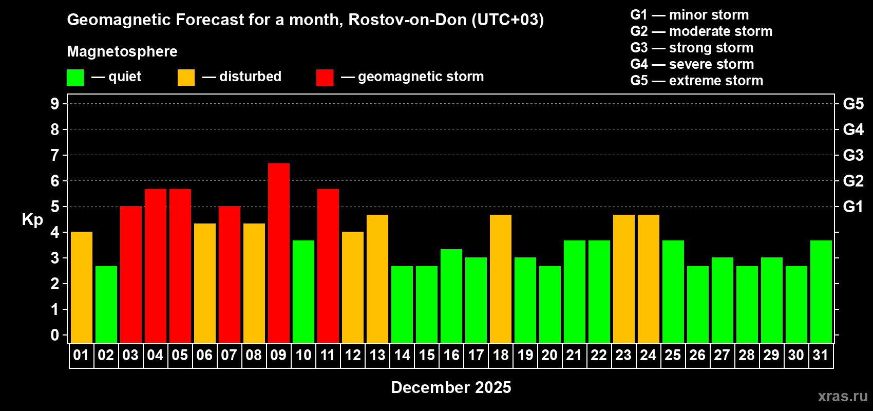 Forecast of the daily maximal value of geomagnetic index Kp for <b>1 month</b> (31 days) <b>from Dec 01, 2025 to Dec 31, 2025</b>
