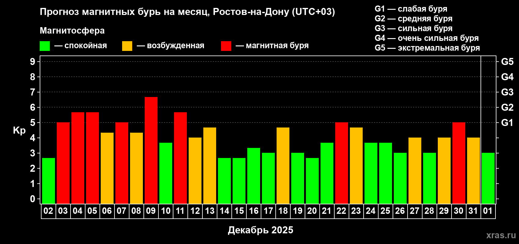 Прогноз максимального суточного геомагнитного индекса Kp на <b>1 месяц</b> (31 день) <b>с 02 декабря 2025 г по 01 января 2026 г</b>