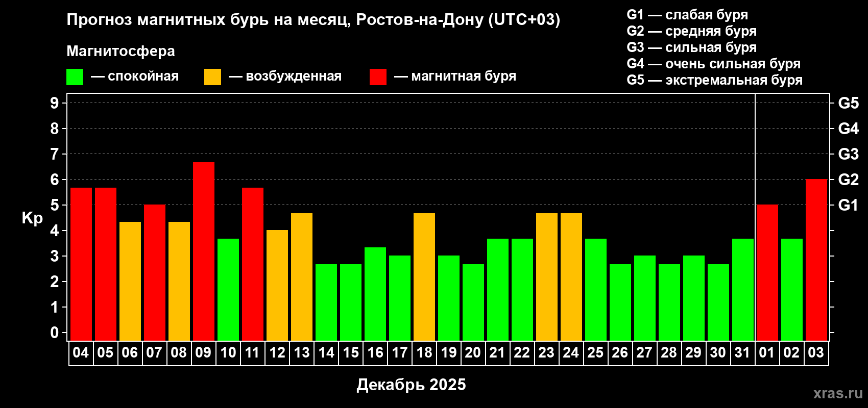 Прогноз максимального суточного геомагнитного индекса&nbsp;Kp на <b>1 месяц</b> (31 день) <b>с 04 декабря 2025 г по 03 января 2026 г</b>