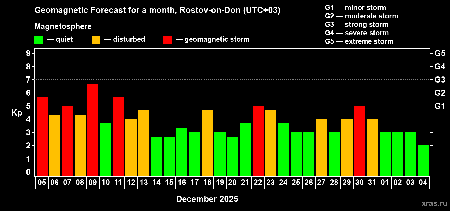 Forecast of the daily maximal value of geomagnetic index Kp for <b>1 month</b> (31 days) <b>from Dec 05, 2025 to Jan 04, 2026</b>