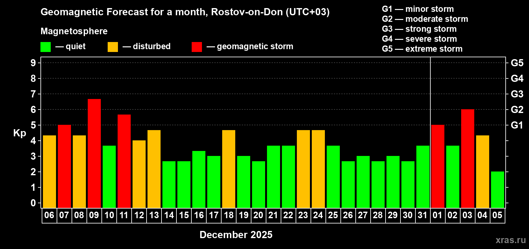 Forecast of the daily maximal value of geomagnetic index&nbsp;Kp for <b>1 month</b> (31 days) <b>from Dec 06, 2025 to Jan 05, 2026</b>