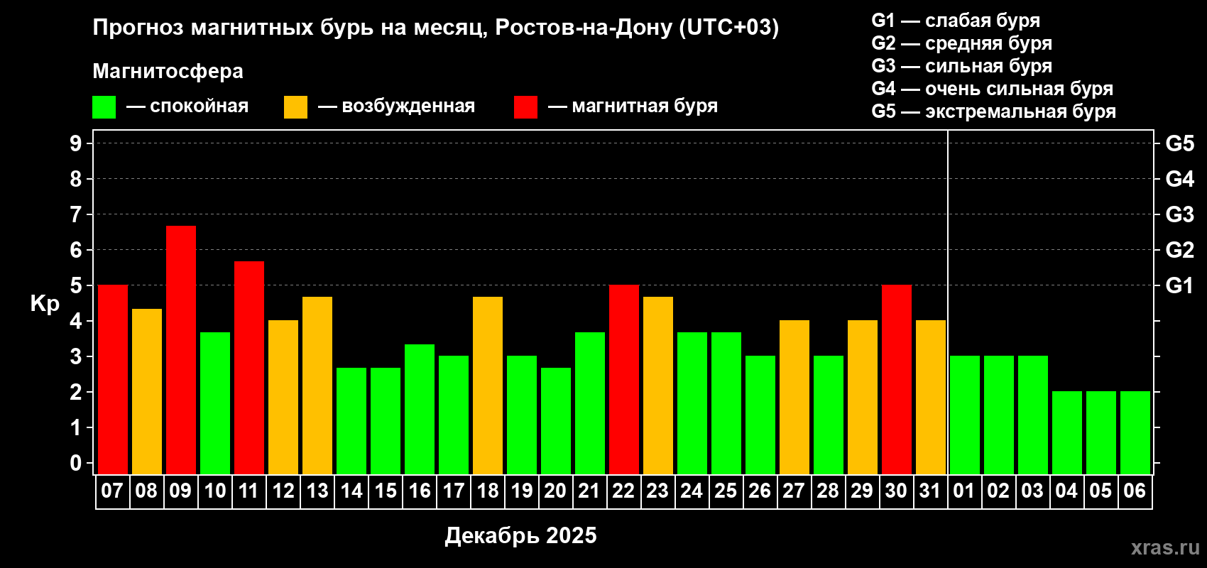 Прогноз максимального суточного геомагнитного индекса Kp на <b>1 месяц</b> (31 день) <b>с 07 декабря 2025 г по 06 января 2026 г</b>