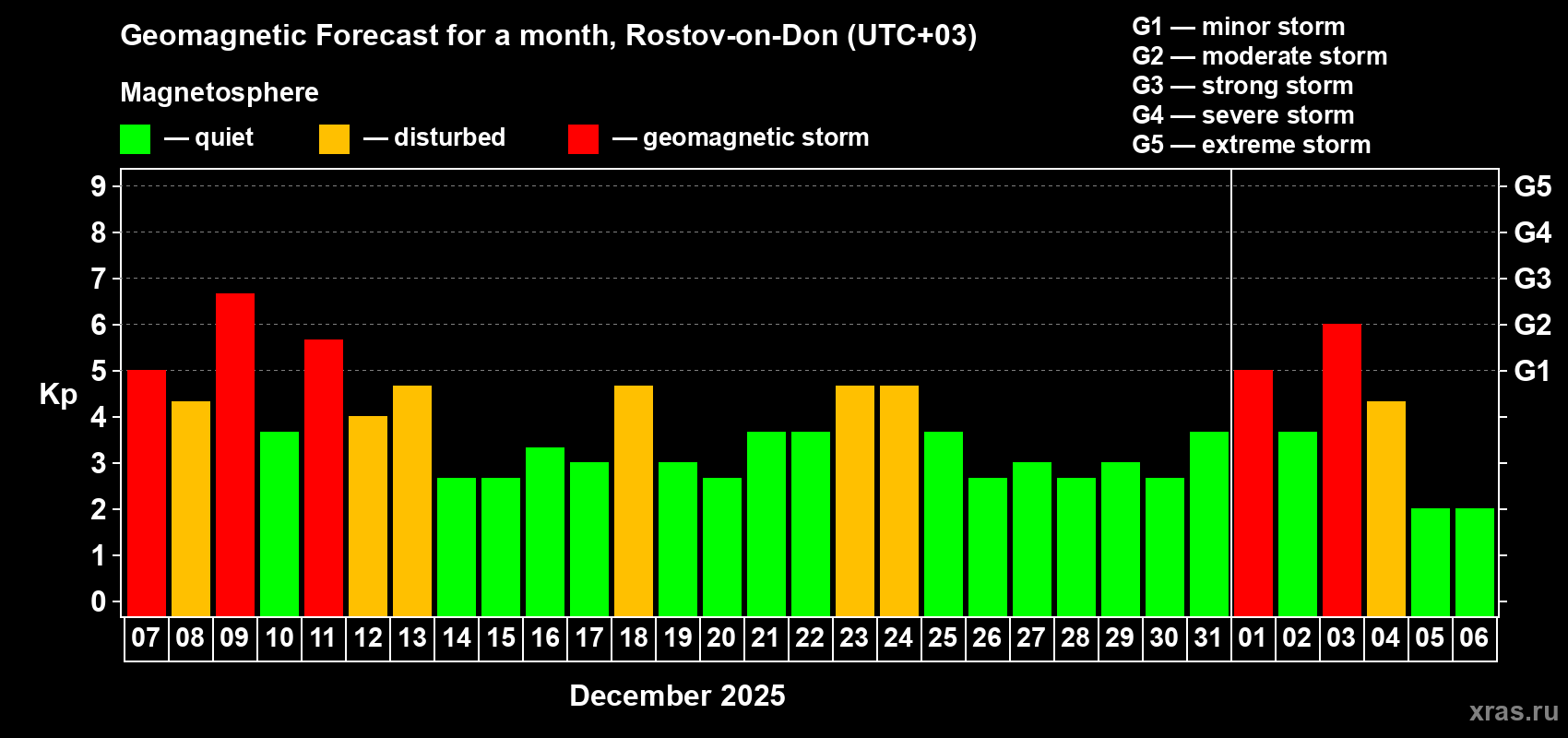 Forecast of the daily maximal value of geomagnetic index&nbsp;Kp for <b>1 month</b> (31 days) <b>from Dec 07, 2025 to Jan 06, 2026</b>