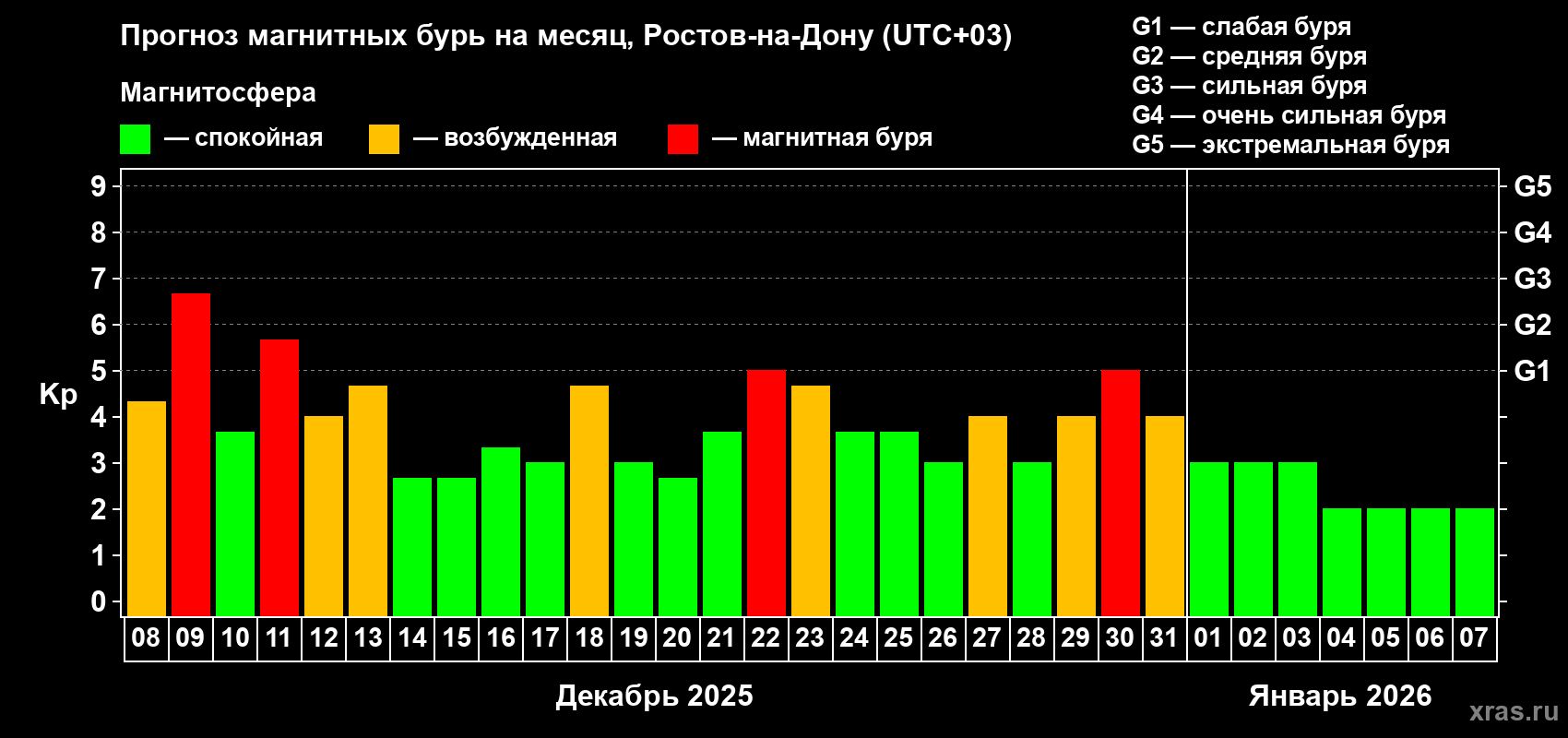 Прогноз максимального суточного геомагнитного индекса Kp на <b>1 месяц</b> (31 день) <b>с 08 декабря 2025 г по 07 января 2026 г</b>