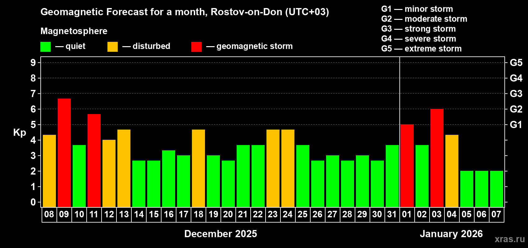 Forecast of the daily maximal value of geomagnetic index&nbsp;Kp for <b>1 month</b> (31 days) <b>from Dec 08, 2025 to Jan 07, 2026</b>