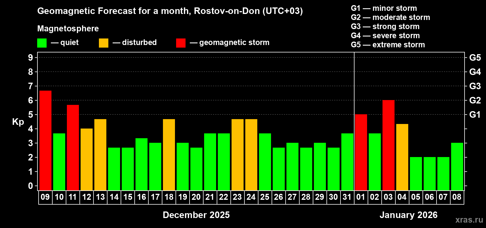 Forecast of the daily maximal value of geomagnetic index&nbsp;Kp for <b>1 month</b> (31 days) <b>from Dec 09, 2025 to Jan 08, 2026</b>