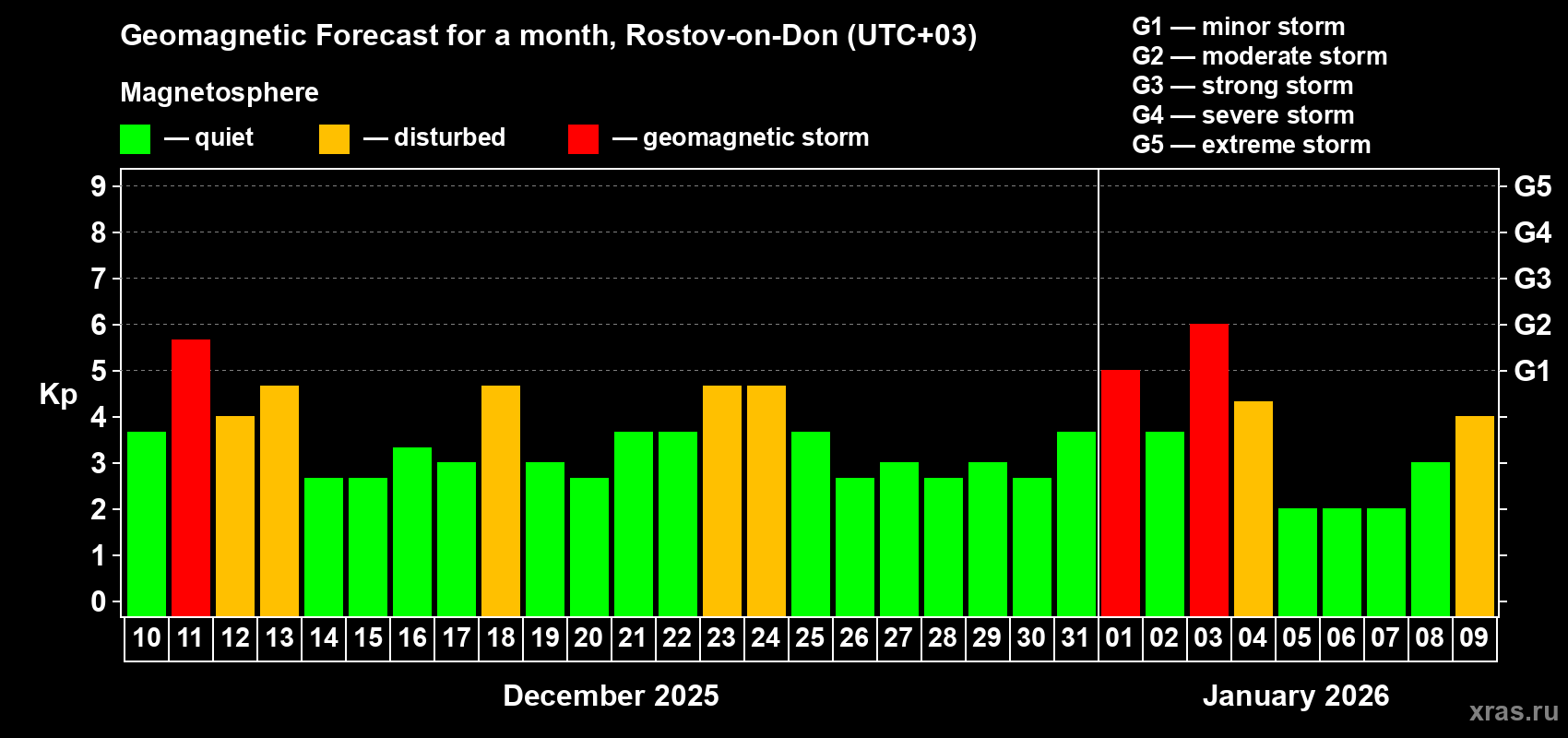 Forecast of the daily maximal value of geomagnetic index&nbsp;Kp for <b>1 month</b> (31 days) <b>from Dec 10, 2025 to Jan 09, 2026</b>
