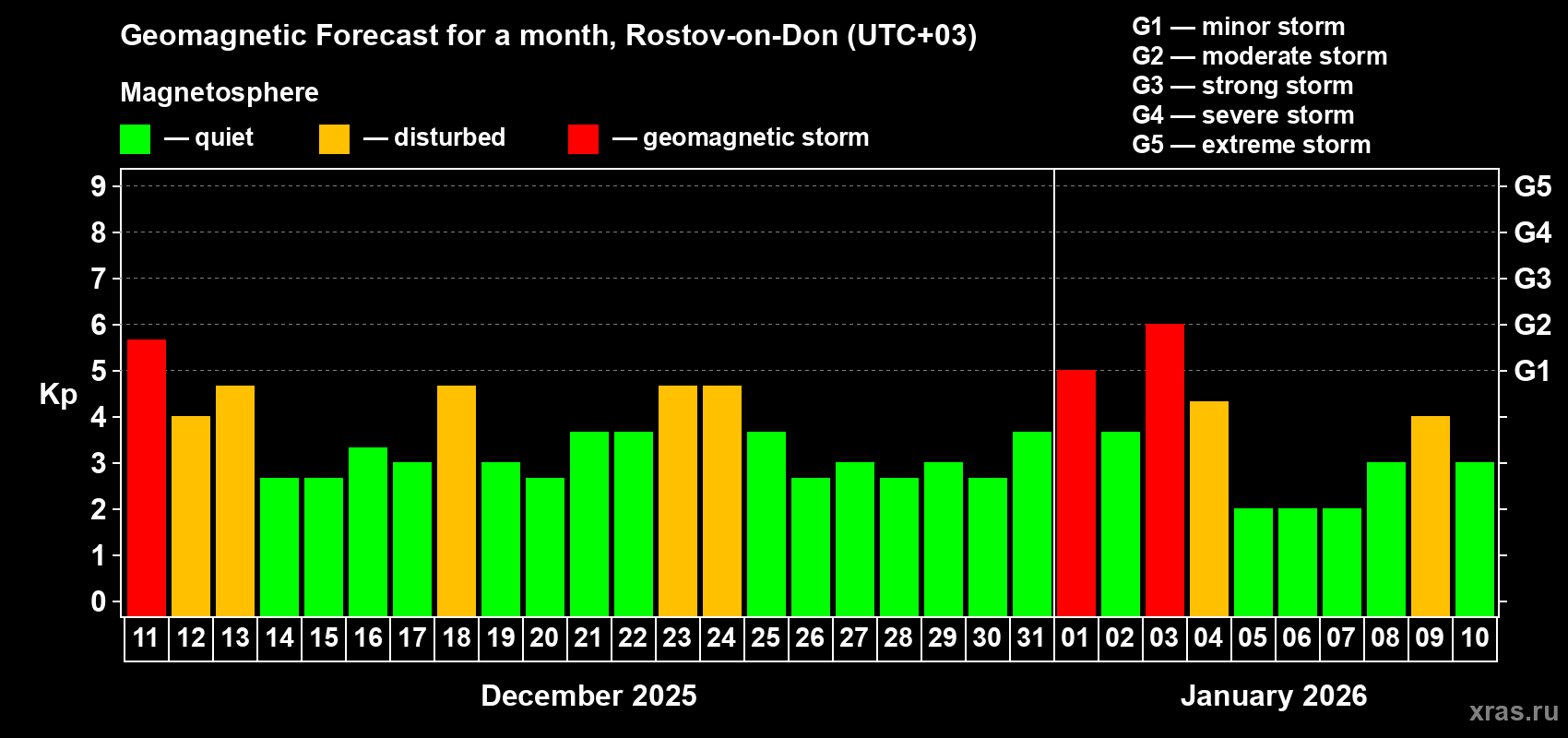 Forecast of the daily maximal value of geomagnetic index&nbsp;Kp for <b>1 month</b> (31 days) <b>from Dec 11, 2025 to Jan 10, 2026</b>