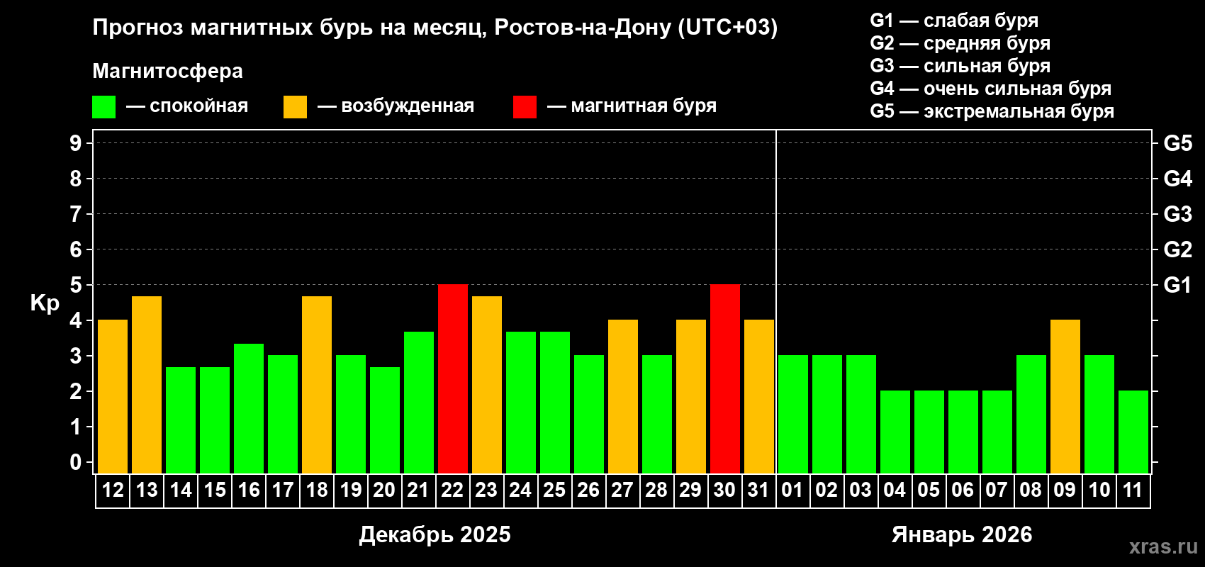 Прогноз максимального суточного геомагнитного индекса Kp на <b>1 месяц</b> (31 день) <b>с 12 декабря 2025 г по 11 января 2026 г</b>