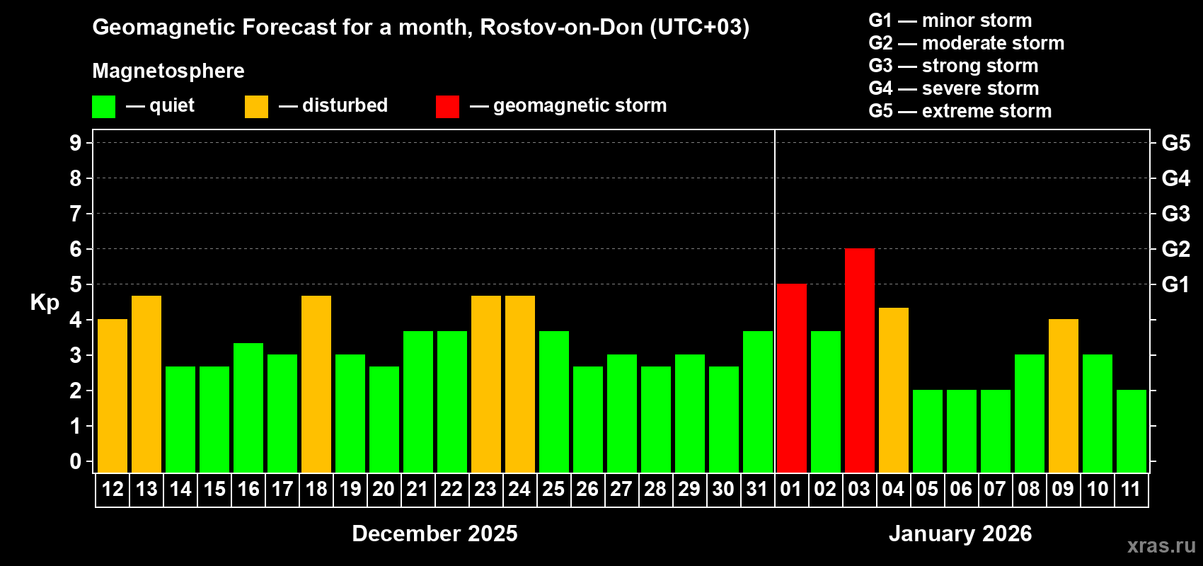 Forecast of the daily maximal value of geomagnetic index&nbsp;Kp for <b>1 month</b> (31 days) <b>from Dec 12, 2025 to Jan 11, 2026</b>