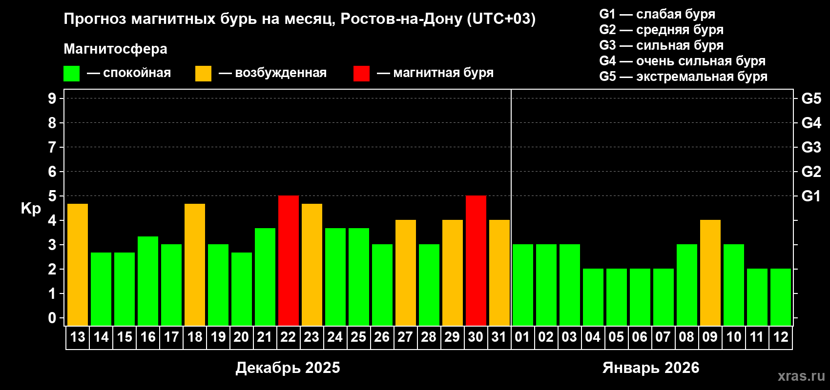Прогноз максимального суточного геомагнитного индекса Kp на <b>1 месяц</b> (31 день) <b>с 13 декабря 2025 г по 12 января 2026 г</b>