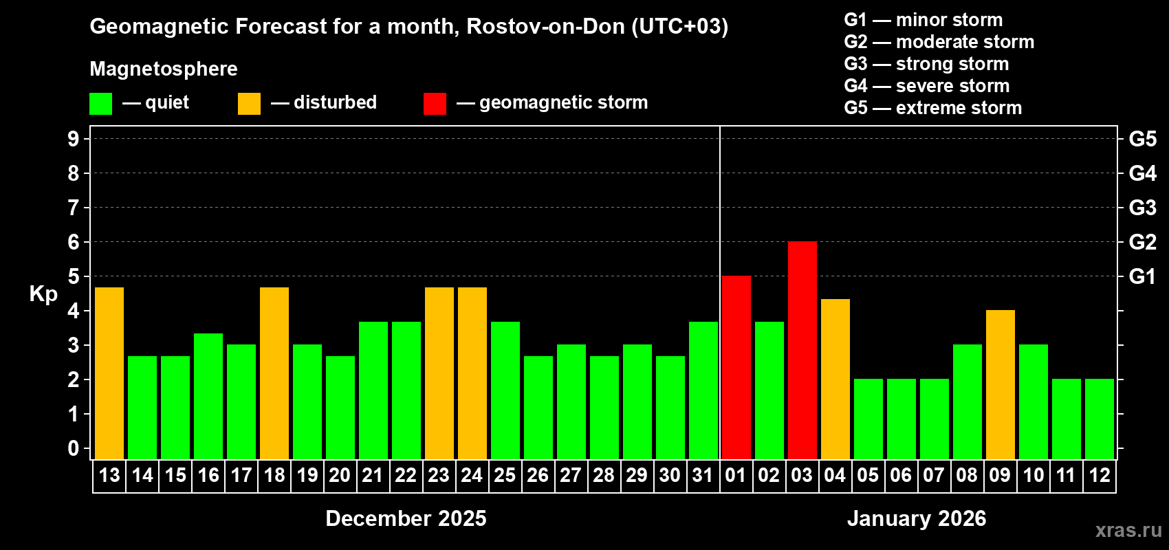 Forecast of the daily maximal value of geomagnetic index&nbsp;Kp for <b>1 month</b> (31 days) <b>from Dec 13, 2025 to Jan 12, 2026</b>