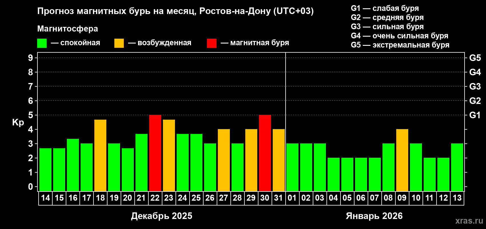 Прогноз максимального суточного геомагнитного индекса Kp на <b>1 месяц</b> (31 день) <b>с 14 декабря 2025 г по 13 января 2026 г</b>