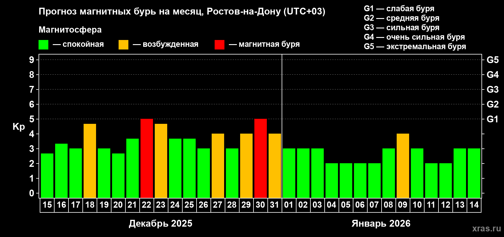 Прогноз максимального суточного геомагнитного индекса Kp на <b>1 месяц</b> (31 день) <b>с 15 декабря 2025 г по 14 января 2026 г</b>