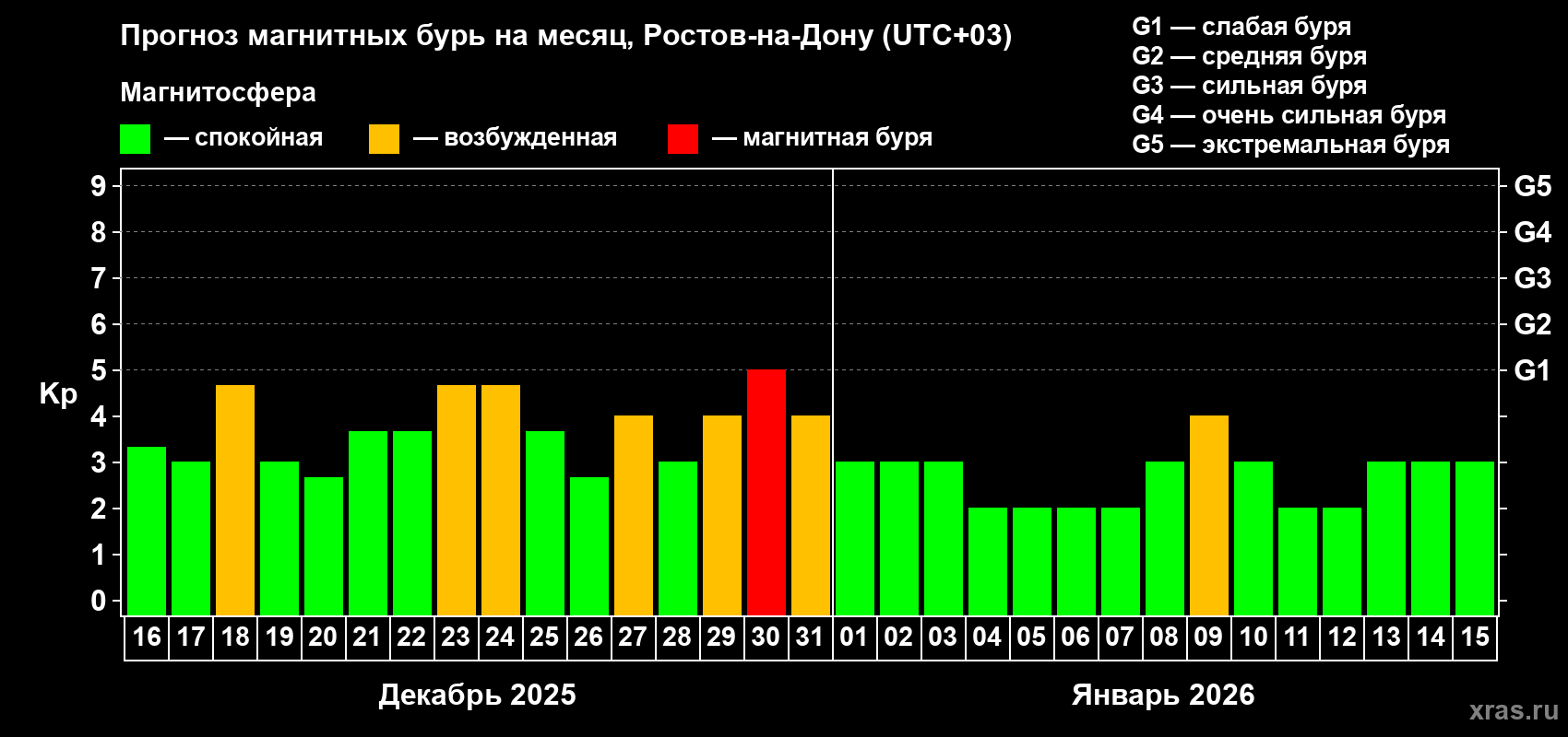 Прогноз максимального суточного геомагнитного индекса Kp на <b>1 месяц</b> (31 день) <b>с 16 декабря 2025 г по 15 января 2026 г</b>