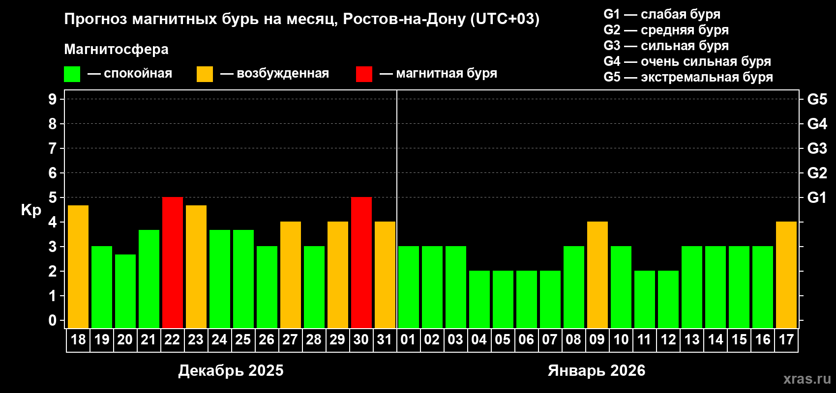 Прогноз максимального суточного геомагнитного индекса Kp на <b>1 месяц</b> (31 день) <b>с 18 декабря 2025 г по 17 января 2026 г</b>