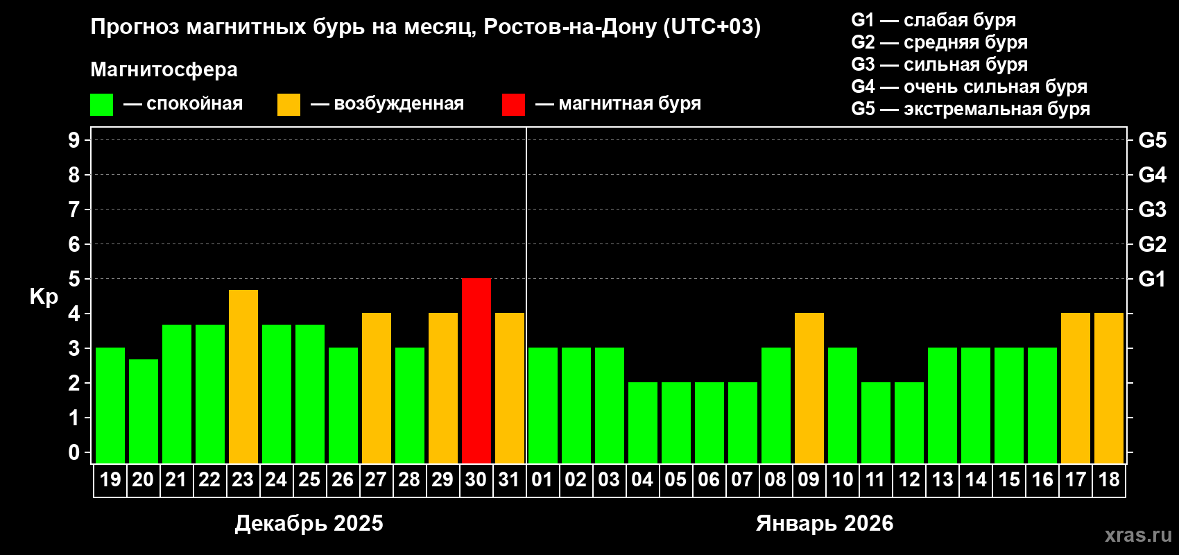 Прогноз максимального суточного геомагнитного индекса Kp на <b>1 месяц</b> (31 день) <b>с 19 декабря 2025 г по 18 января 2026 г</b>