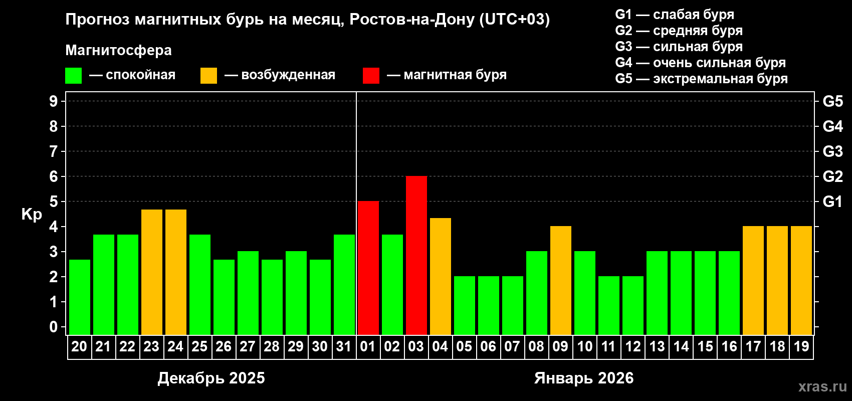 Прогноз максимального суточного геомагнитного индекса&nbsp;Kp на <b>1 месяц</b> (31 день) <b>с 20 декабря 2025 г по 19 января 2026 г</b>