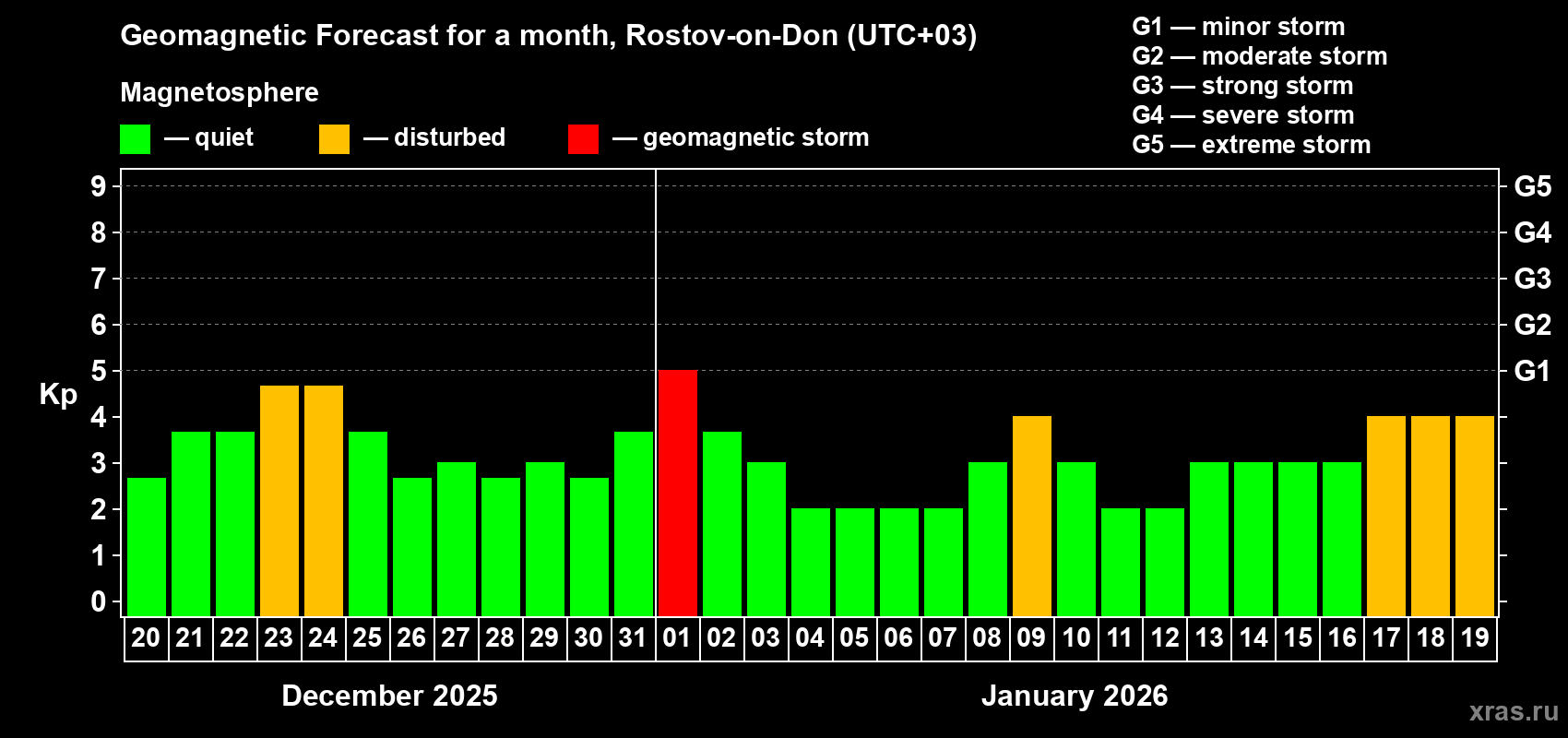 Forecast of the daily maximal value of geomagnetic index Kp for <b>1 month</b> (31 days) <b>from Dec 20, 2025 to Jan 19, 2026</b>