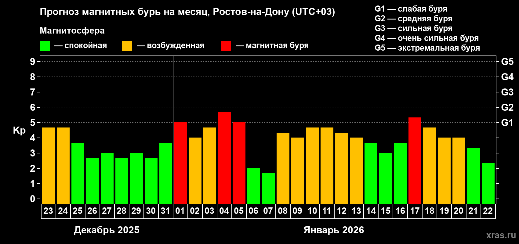 Прогноз максимального суточного геомагнитного индекса&nbsp;Kp на <b>1 месяц</b> (31 день) <b>с 23 декабря 2025 г по 22 января 2026 г</b>