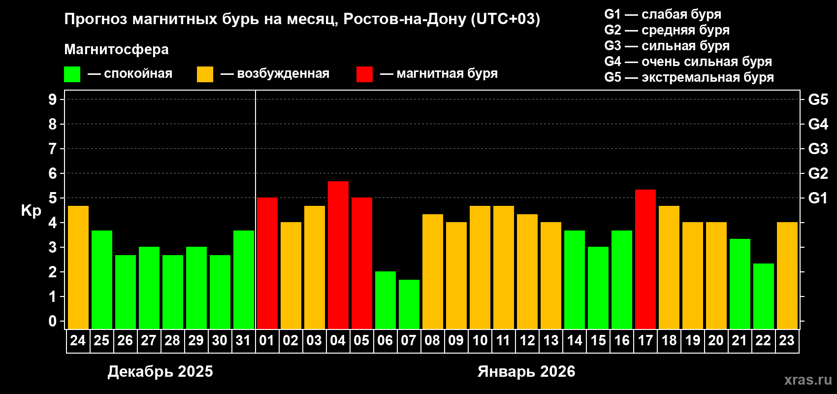 Прогноз максимального суточного геомагнитного индекса&nbsp;Kp на <b>1 месяц</b> (31 день) <b>с 24 декабря 2025 г по 23 января 2026 г</b>