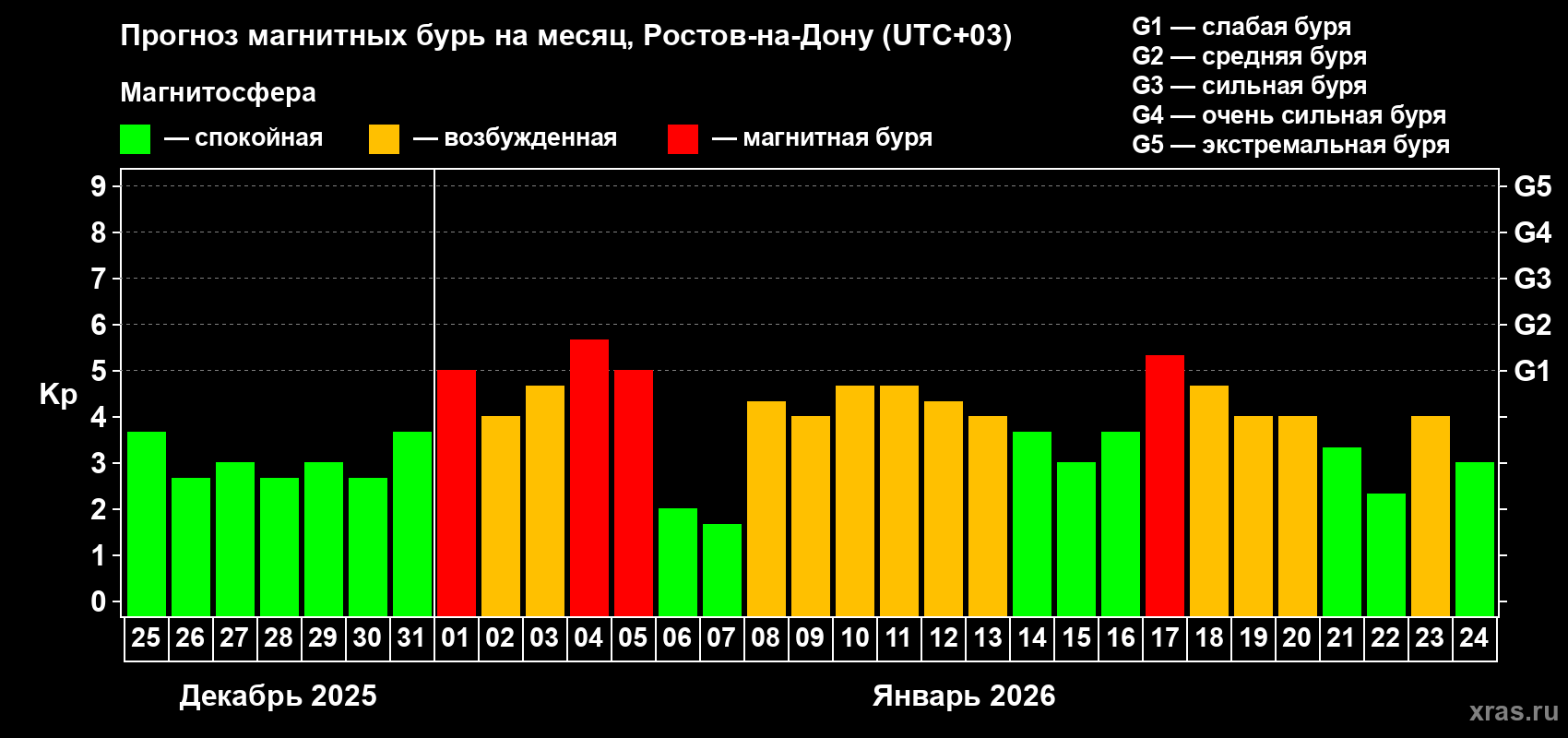 Прогноз максимального суточного геомагнитного индекса&nbsp;Kp на <b>1 месяц</b> (31 день) <b>с 25 декабря 2025 г по 24 января 2026 г</b>