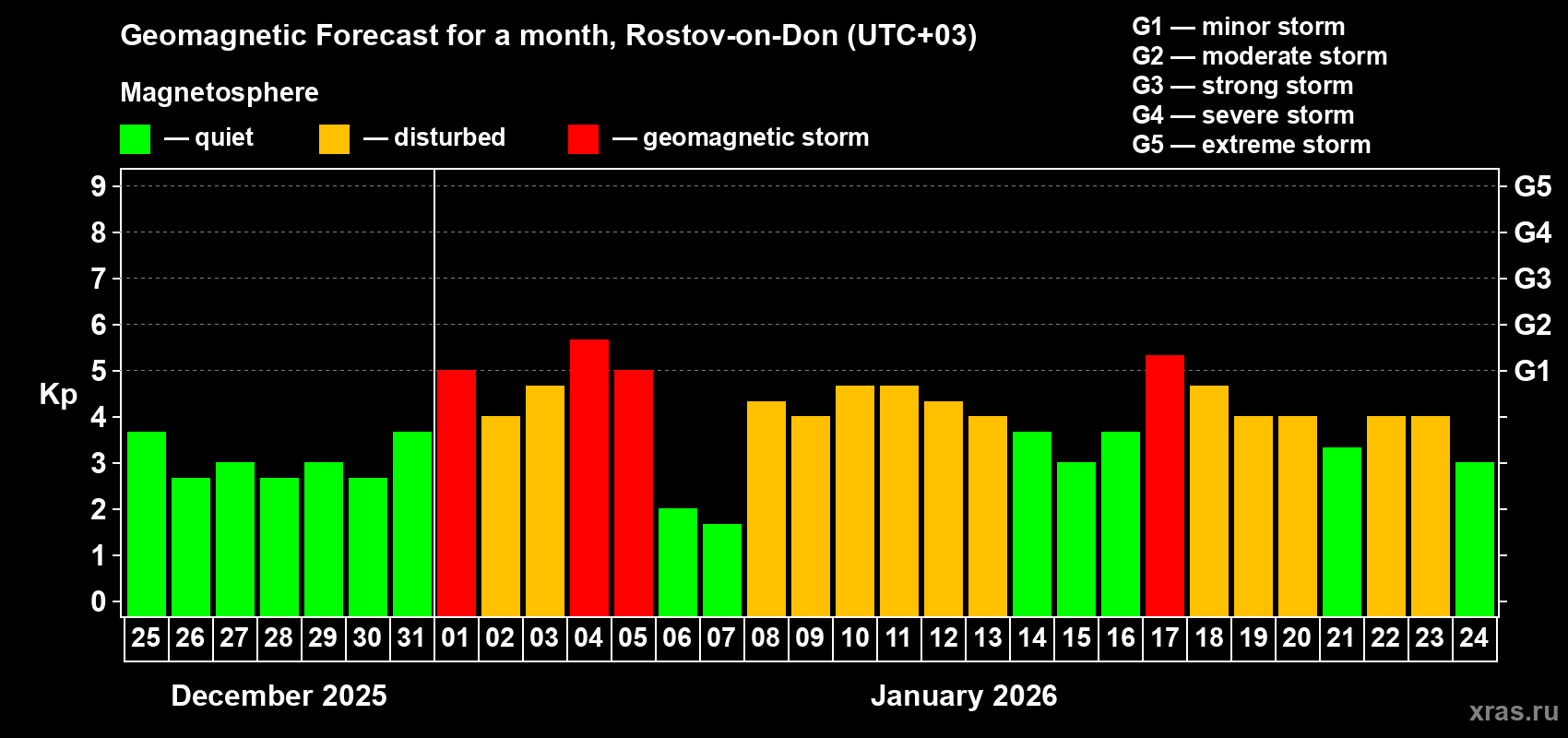 Forecast of the daily maximal value of geomagnetic index&nbsp;Kp for <b>1 month</b> (31 days) <b>from Dec 25, 2025 to Jan 24, 2026</b>