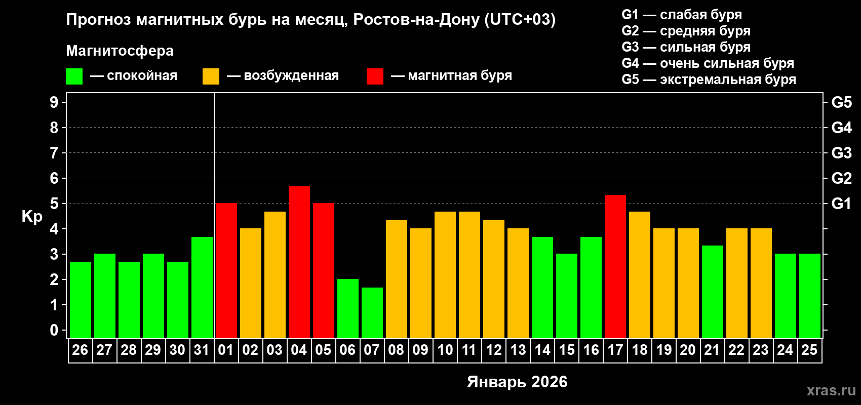 Прогноз максимального суточного геомагнитного индекса&nbsp;Kp на <b>1 месяц</b> (31 день) <b>с 26 декабря 2025 г по 25 января 2026 г</b>