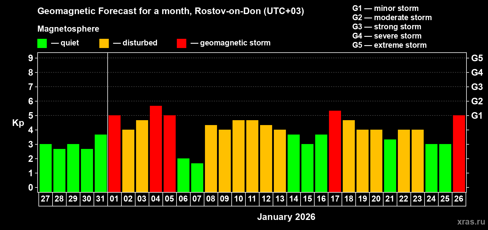 Forecast of the daily maximal value of geomagnetic index&nbsp;Kp for <b>1 month</b> (31 days) <b>from Dec 27, 2025 to Jan 26, 2026</b>