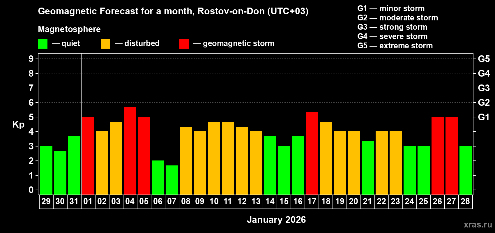 Forecast of the daily maximal value of geomagnetic index&nbsp;Kp for <b>1 month</b> (31 days) <b>from Dec 29, 2025 to Jan 28, 2026</b>