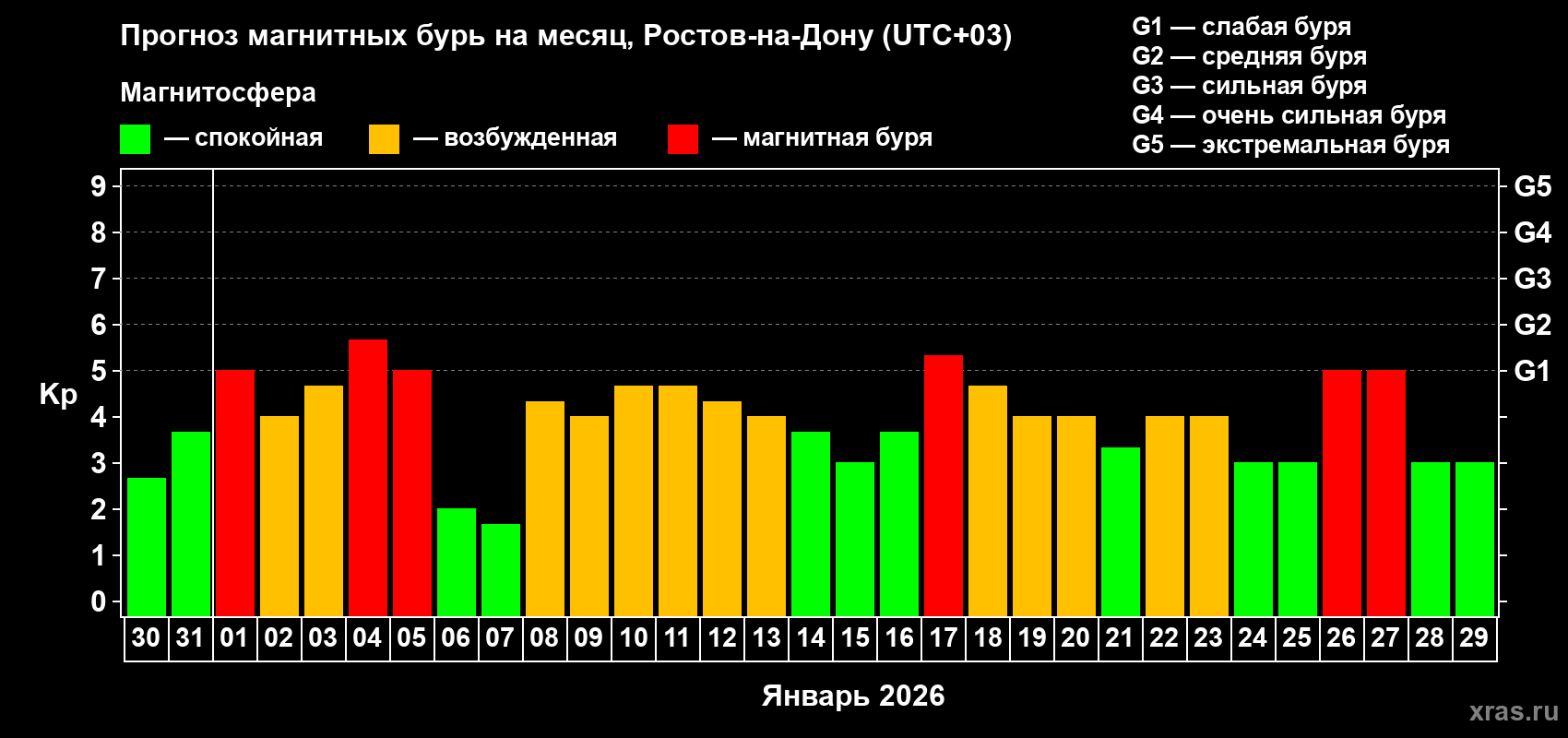 Прогноз максимального суточного геомагнитного индекса&nbsp;Kp на <b>1 месяц</b> (31 день) <b>с 30 декабря 2025 г по 29 января 2026 г</b>