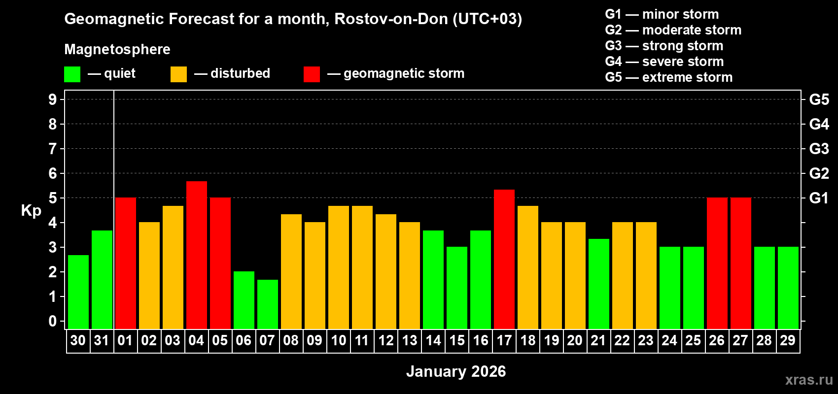Forecast of the daily maximal value of geomagnetic index&nbsp;Kp for <b>1 month</b> (31 days) <b>from Dec 30, 2025 to Jan 29, 2026</b>