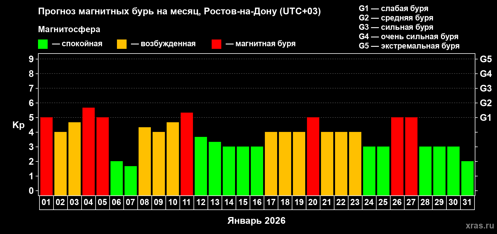 Прогноз максимального суточного геомагнитного индекса&nbsp;Kp на <b>1 месяц</b> (31 день) <b>с 01 января по 31 января 2026 г</b>