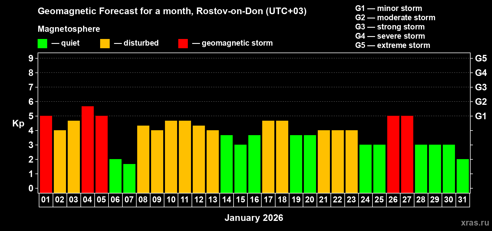 Forecast of the daily maximal value of geomagnetic index&nbsp;Kp for <b>1 month</b> (31 days) <b>from Jan 01, 2026 to Jan 31, 2026</b>