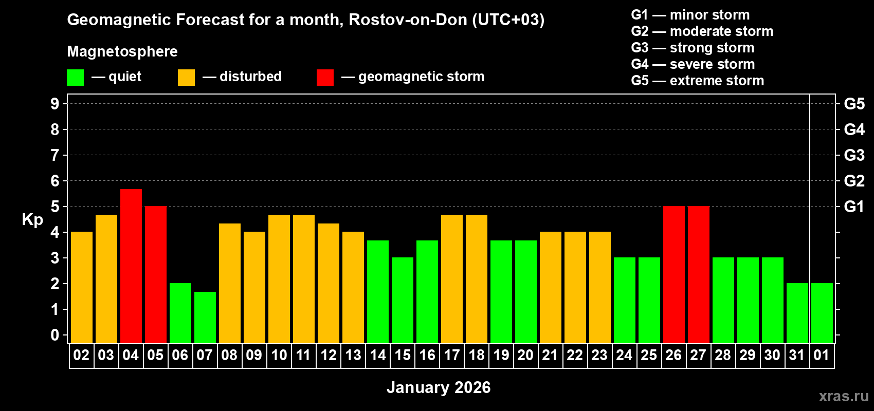 Forecast of the daily maximal value of geomagnetic index&nbsp;Kp for <b>1 month</b> (31 days) <b>from Jan 02, 2026 to Feb 01, 2026</b>