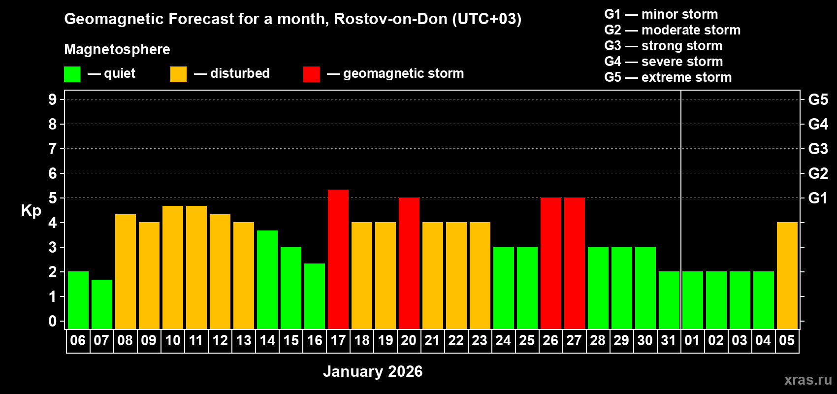 Forecast of the daily maximal value of geomagnetic index Kp for <b>1 month</b> (31 days) <b>from Jan 06, 2026 to Feb 05, 2026</b>