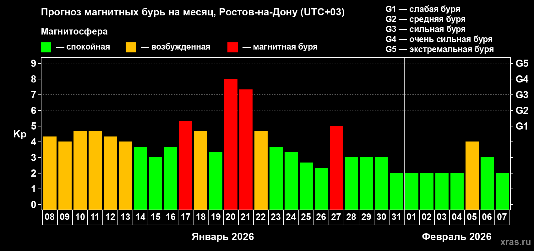 Прогноз максимального суточного геомагнитного индекса Kp на <b>1 месяц</b> (31 день) <b>с 08 января по 07 февраля 2026 г</b>