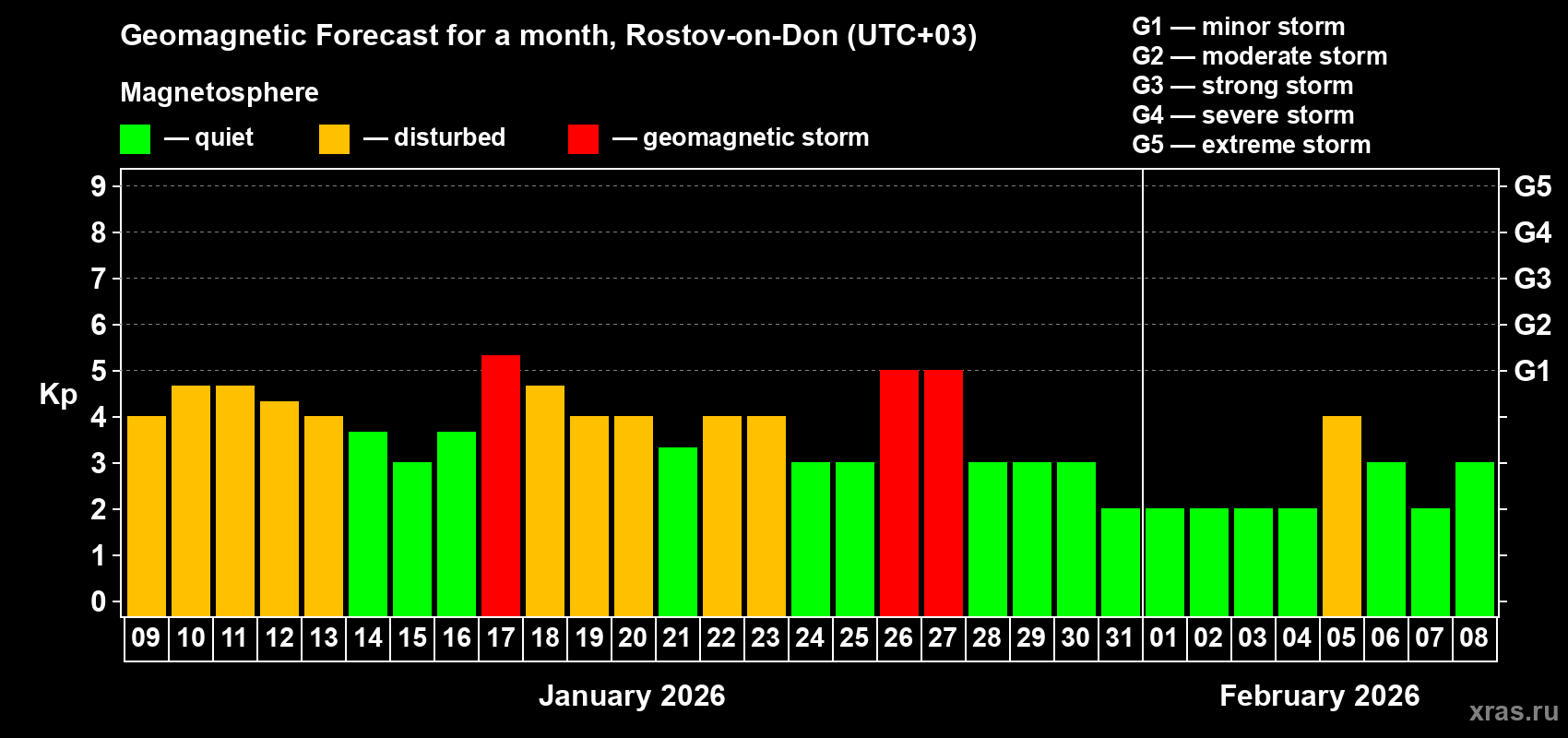 Forecast of the daily maximal value of geomagnetic index&nbsp;Kp for <b>1 month</b> (31 days) <b>from Jan 09, 2026 to Feb 08, 2026</b>