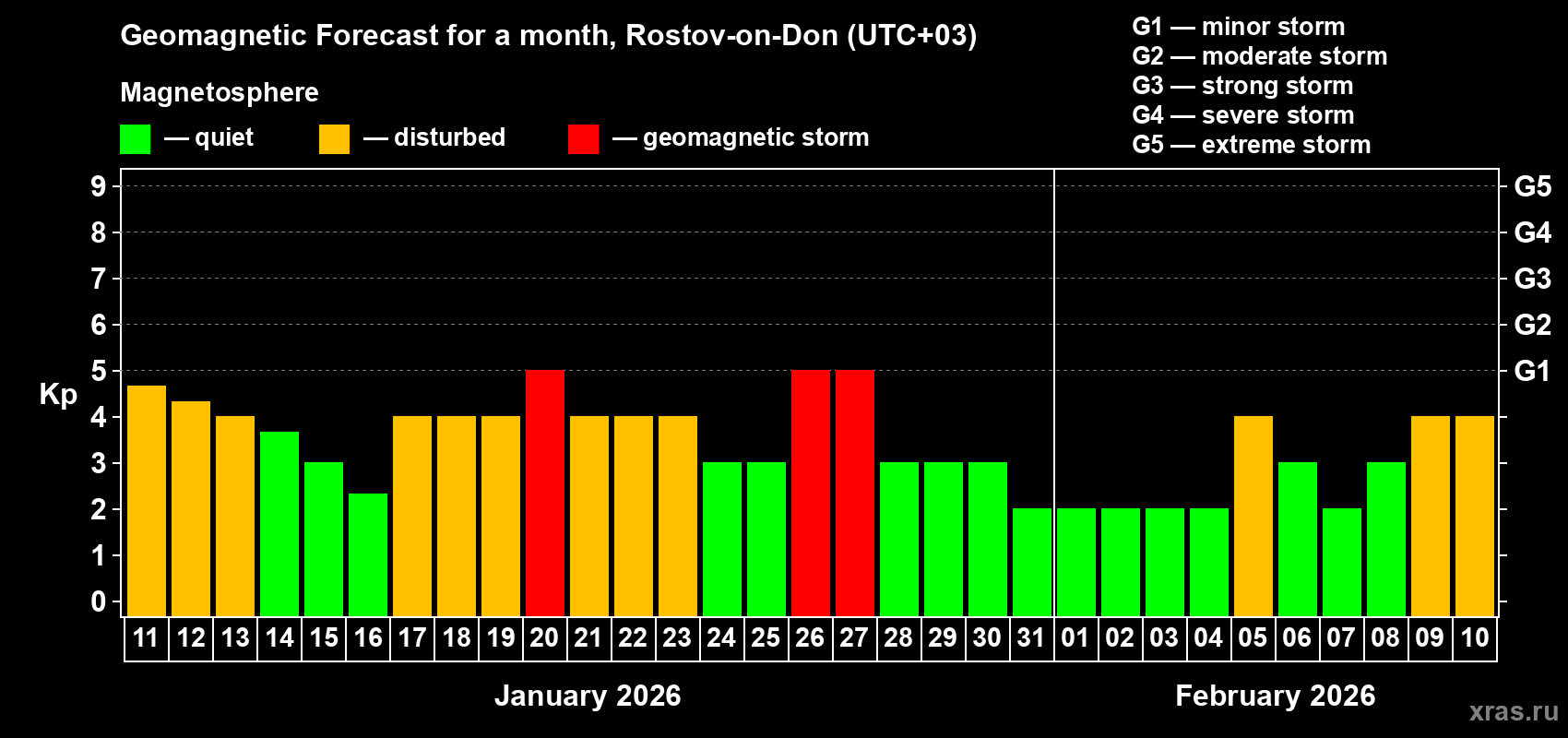 Forecast of the daily maximal value of geomagnetic index&nbsp;Kp for <b>1 month</b> (31 days) <b>from Jan 11, 2026 to Feb 10, 2026</b>