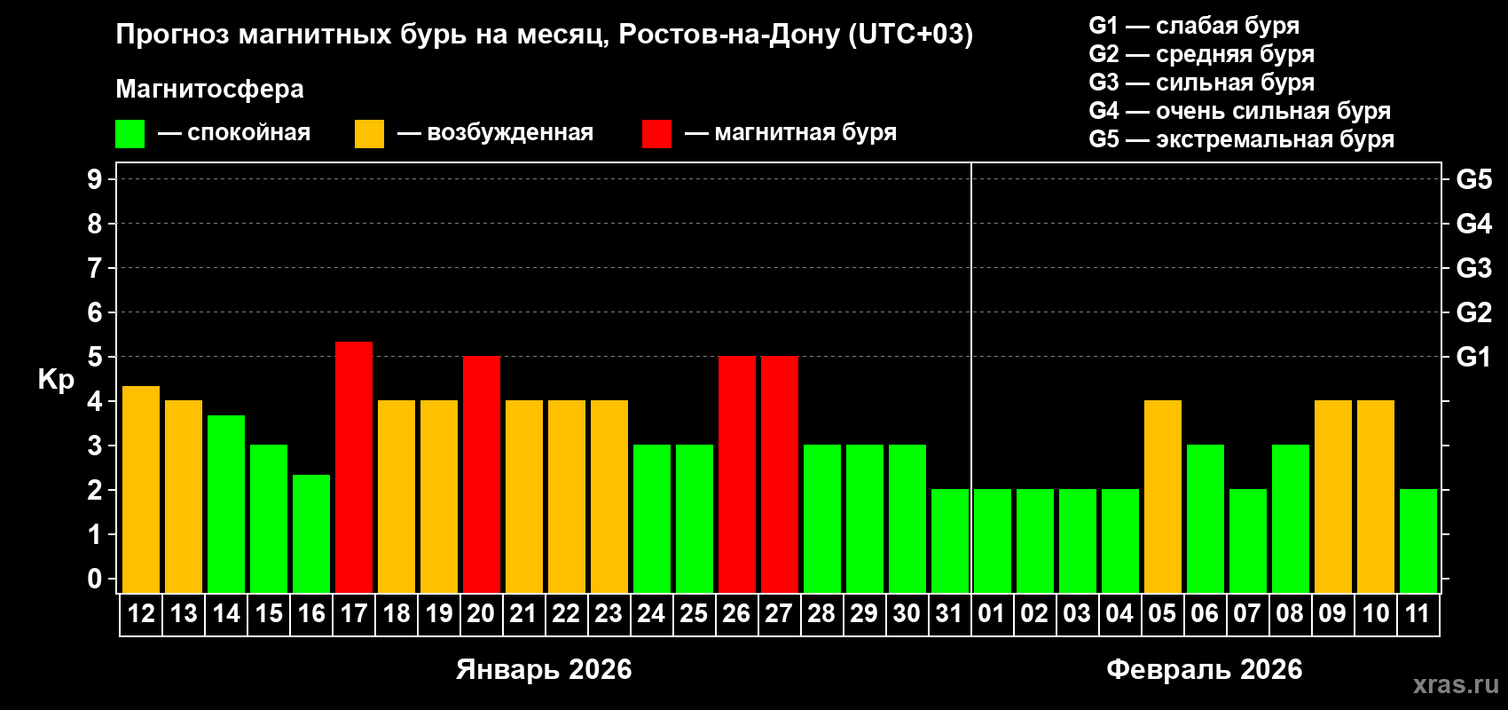 Прогноз максимального суточного геомагнитного индекса&nbsp;Kp на <b>1 месяц</b> (31 день) <b>с 12 января по 11 февраля 2026 г</b>