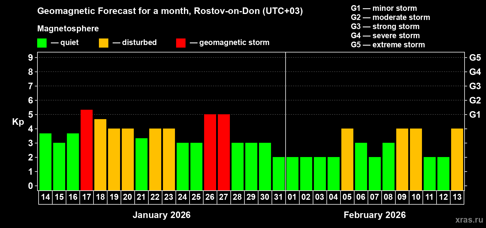 Forecast of the daily maximal value of geomagnetic index&nbsp;Kp for <b>1 month</b> (31 days) <b>from Jan 14, 2026 to Feb 13, 2026</b>