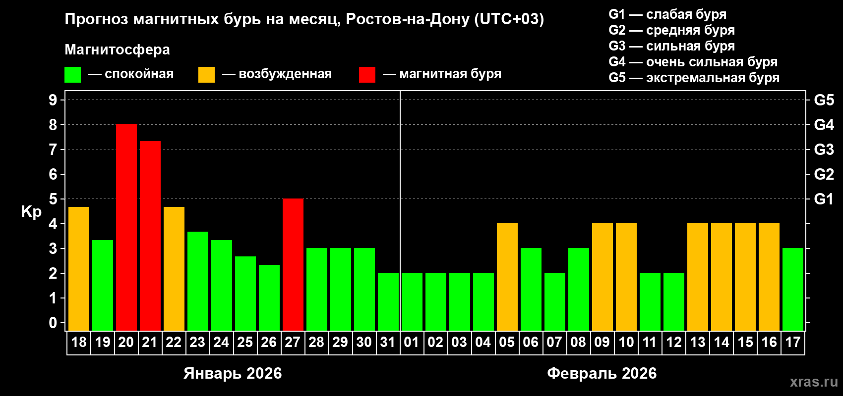 Прогноз максимального суточного геомагнитного индекса Kp на <b>1 месяц</b> (31 день) <b>с 18 января по 17 февраля 2026 г</b>